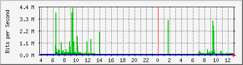 192.168.254.181_10 Traffic Graph