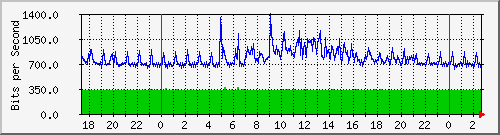192.168.254.191_22 Traffic Graph