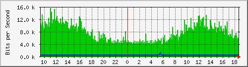 192.168.254.193_24 Traffic Graph
