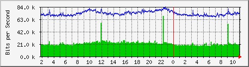 192.168.254.200_10 Traffic Graph