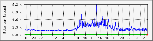 192.168.254.200_8 Traffic Graph