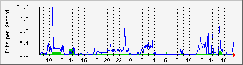 192.168.254.200_9 Traffic Graph