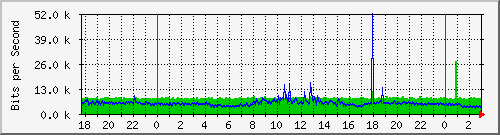 192.168.254.201_27 Traffic Graph