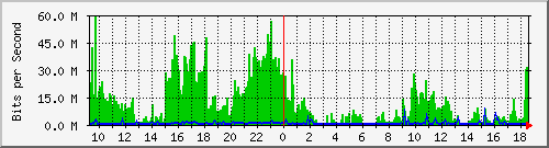 192.168.254.201_28 Traffic Graph