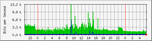 192.168.254.202_24 Traffic Graph