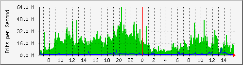 192.168.254.202_28 Traffic Graph