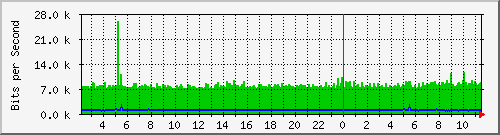 193.ndc2_1 Traffic Graph