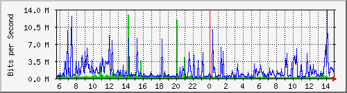 193.ndc2_10 Traffic Graph