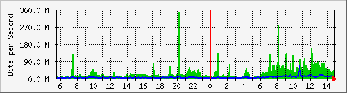 193.ndc2_26 Traffic Graph