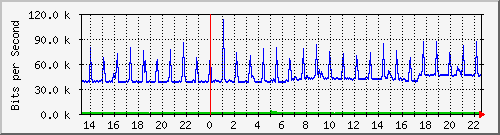 198.ndc2_4227777 Traffic Graph
