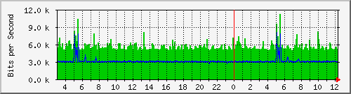 199.ndc2_4227809 Traffic Graph