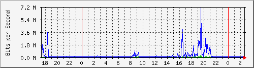 200.ndc2_11 Traffic Graph