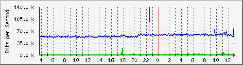 200.ndc2_12 Traffic Graph