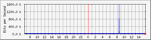 200.ndc2_14 Traffic Graph