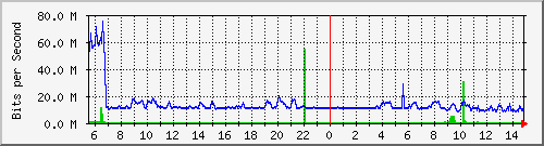 200.ndc2_19 Traffic Graph