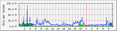 200.ndc2_20 Traffic Graph