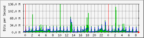 200.ndc2_22 Traffic Graph