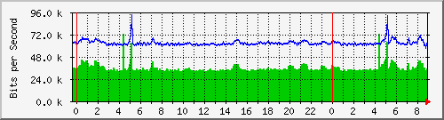200.ndc2_8 Traffic Graph