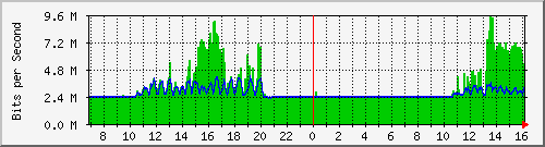 201.ndc2_1 Traffic Graph