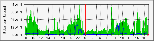 201.ndc2_22 Traffic Graph