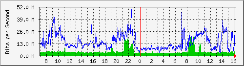 201.ndc2_24 Traffic Graph