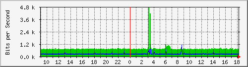 201.ndc2_3 Traffic Graph