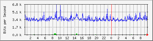 202.ndc2_10 Traffic Graph
