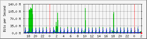 202.ndc2_11 Traffic Graph
