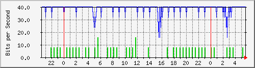 202.ndc2_12 Traffic Graph