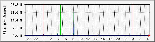 202.ndc2_13 Traffic Graph