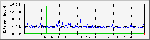 202.ndc2_15 Traffic Graph
