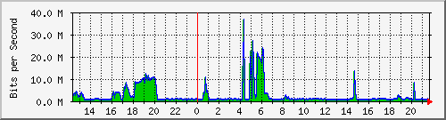 202.ndc2_7 Traffic Graph