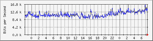 202.ndc2_8 Traffic Graph