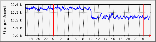 202.ndc2_9 Traffic Graph