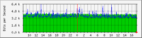 204.ndc2_14 Traffic Graph