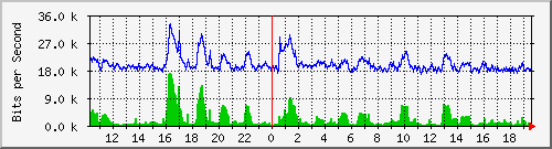 204.ndc2_3 Traffic Graph