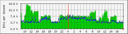204.ndc2_6 Traffic Graph