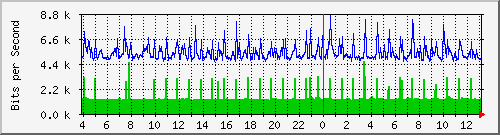204.ndc2_9 Traffic Graph