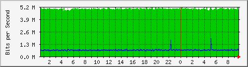 206.ndc2_1 Traffic Graph
