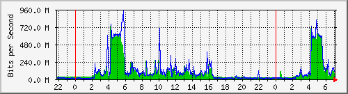 206.ndc2_10 Traffic Graph