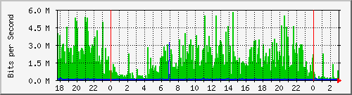 206.ndc2_12 Traffic Graph