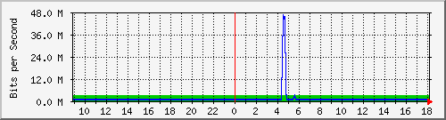 206.ndc2_13 Traffic Graph