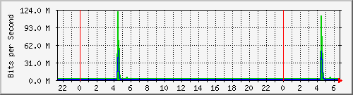 206.ndc2_14 Traffic Graph