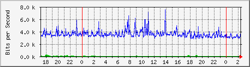 206.ndc2_15 Traffic Graph