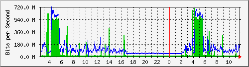 206.ndc2_26 Traffic Graph