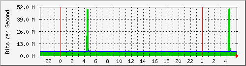206.ndc2_3 Traffic Graph