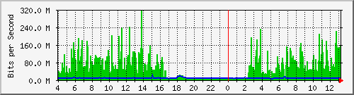 206.ndc2_5 Traffic Graph