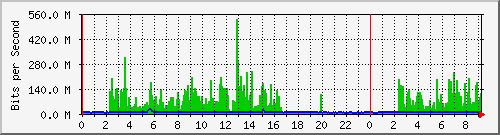 206.ndc2_54 Traffic Graph