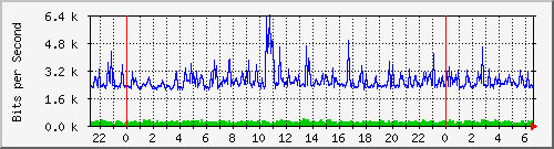 206.ndc2_6 Traffic Graph