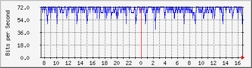206.ndc2_8 Traffic Graph